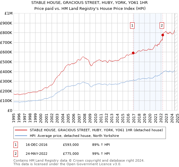 STABLE HOUSE, GRACIOUS STREET, HUBY, YORK, YO61 1HR: Price paid vs HM Land Registry's House Price Index