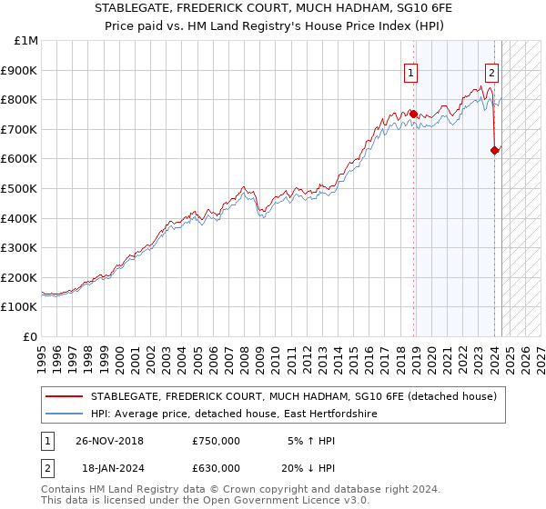 STABLEGATE, FREDERICK COURT, MUCH HADHAM, SG10 6FE: Price paid vs HM Land Registry's House Price Index