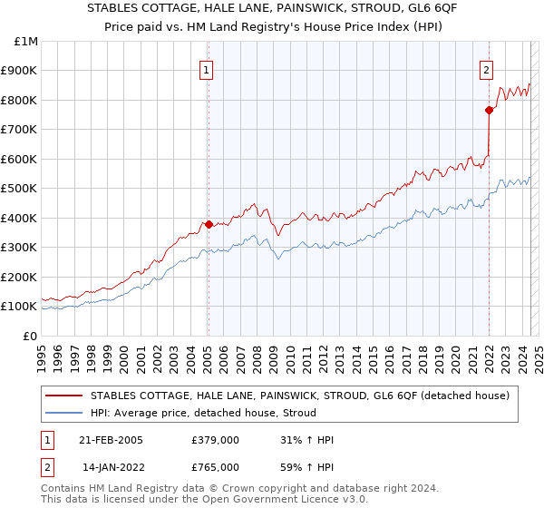 STABLES COTTAGE, HALE LANE, PAINSWICK, STROUD, GL6 6QF: Price paid vs HM Land Registry's House Price Index