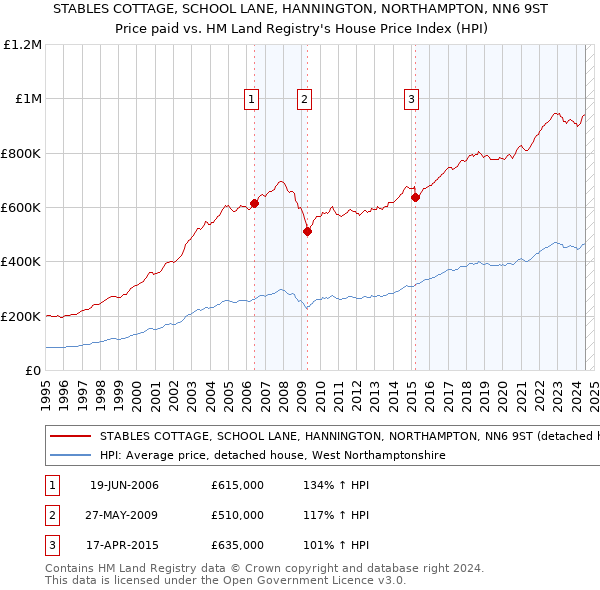 STABLES COTTAGE, SCHOOL LANE, HANNINGTON, NORTHAMPTON, NN6 9ST: Price paid vs HM Land Registry's House Price Index