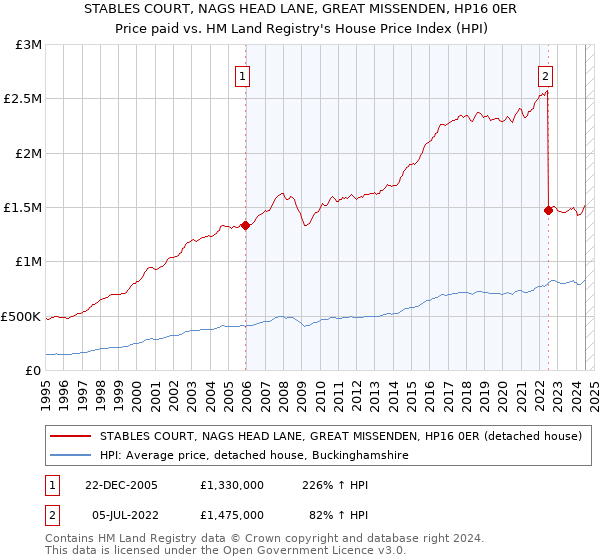 STABLES COURT, NAGS HEAD LANE, GREAT MISSENDEN, HP16 0ER: Price paid vs HM Land Registry's House Price Index