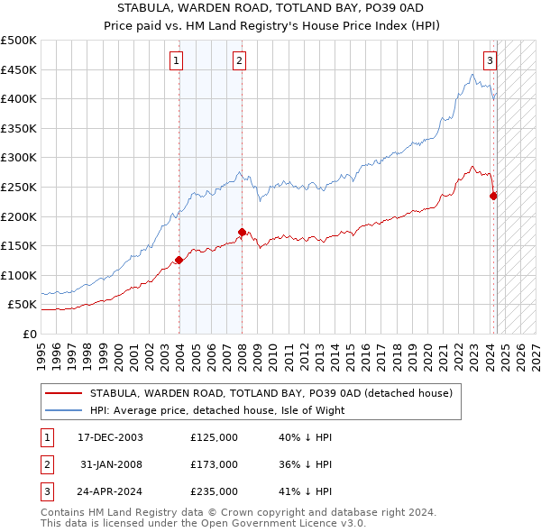 STABULA, WARDEN ROAD, TOTLAND BAY, PO39 0AD: Price paid vs HM Land Registry's House Price Index