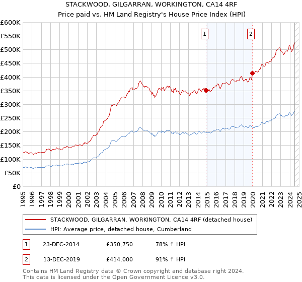 STACKWOOD, GILGARRAN, WORKINGTON, CA14 4RF: Price paid vs HM Land Registry's House Price Index