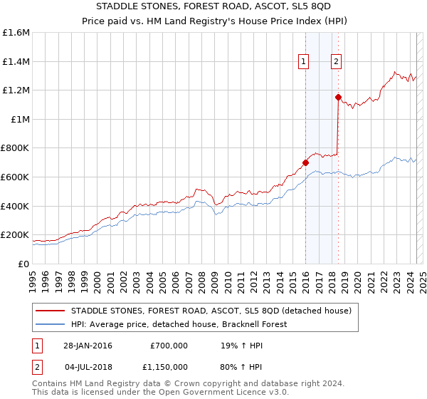 STADDLE STONES, FOREST ROAD, ASCOT, SL5 8QD: Price paid vs HM Land Registry's House Price Index