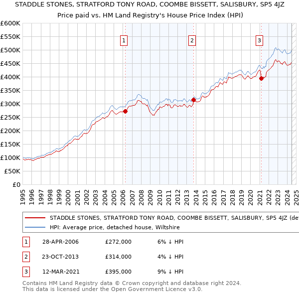 STADDLE STONES, STRATFORD TONY ROAD, COOMBE BISSETT, SALISBURY, SP5 4JZ: Price paid vs HM Land Registry's House Price Index