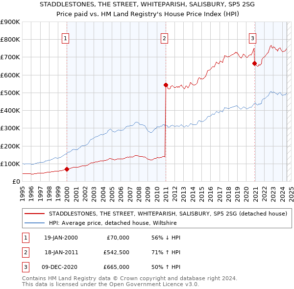 STADDLESTONES, THE STREET, WHITEPARISH, SALISBURY, SP5 2SG: Price paid vs HM Land Registry's House Price Index