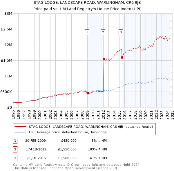 STAG LODGE, LANDSCAPE ROAD, WARLINGHAM, CR6 9JB: Price paid vs HM Land Registry's House Price Index