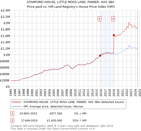 STAMFORD HOUSE, LITTLE MOSS LANE, PINNER, HA5 3BA: Price paid vs HM Land Registry's House Price Index