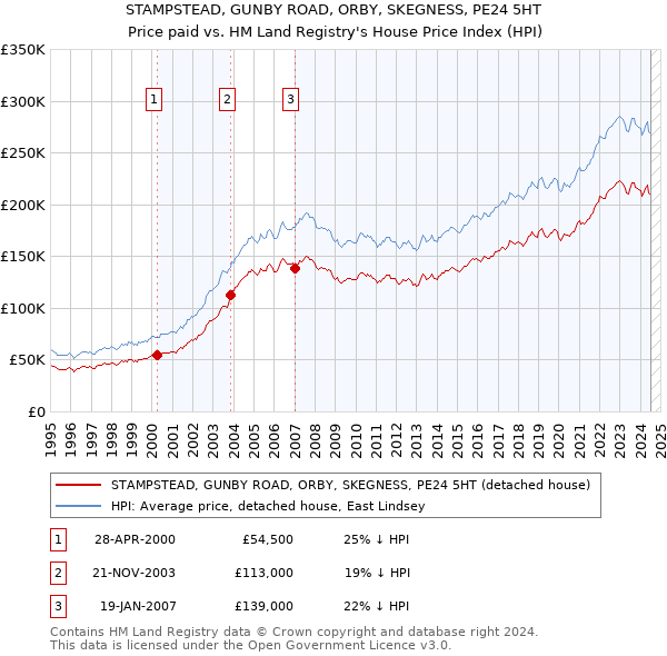 STAMPSTEAD, GUNBY ROAD, ORBY, SKEGNESS, PE24 5HT: Price paid vs HM Land Registry's House Price Index