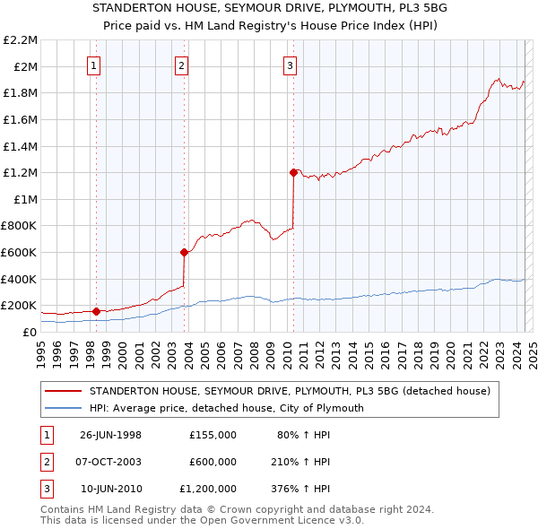 STANDERTON HOUSE, SEYMOUR DRIVE, PLYMOUTH, PL3 5BG: Price paid vs HM Land Registry's House Price Index