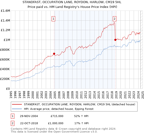 STANDFAST, OCCUPATION LANE, ROYDON, HARLOW, CM19 5HL: Price paid vs HM Land Registry's House Price Index