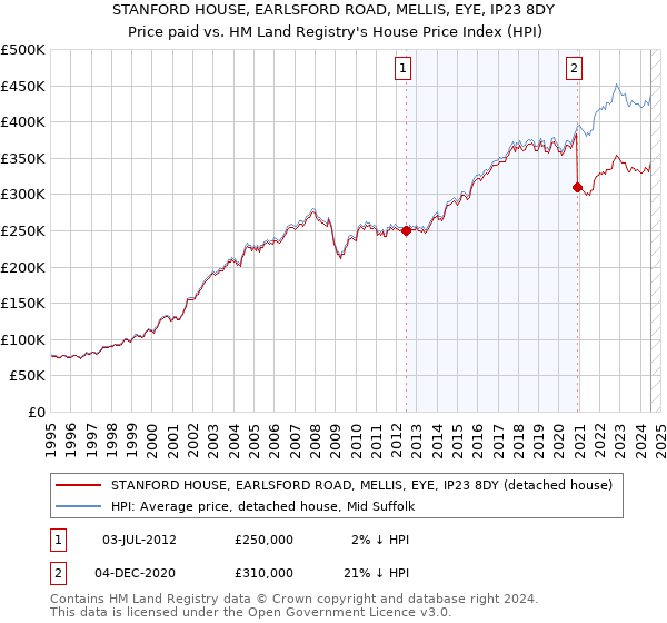 STANFORD HOUSE, EARLSFORD ROAD, MELLIS, EYE, IP23 8DY: Price paid vs HM Land Registry's House Price Index