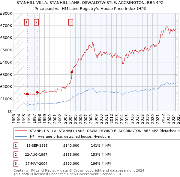 STANHILL VILLA, STANHILL LANE, OSWALDTWISTLE, ACCRINGTON, BB5 4PZ: Price paid vs HM Land Registry's House Price Index