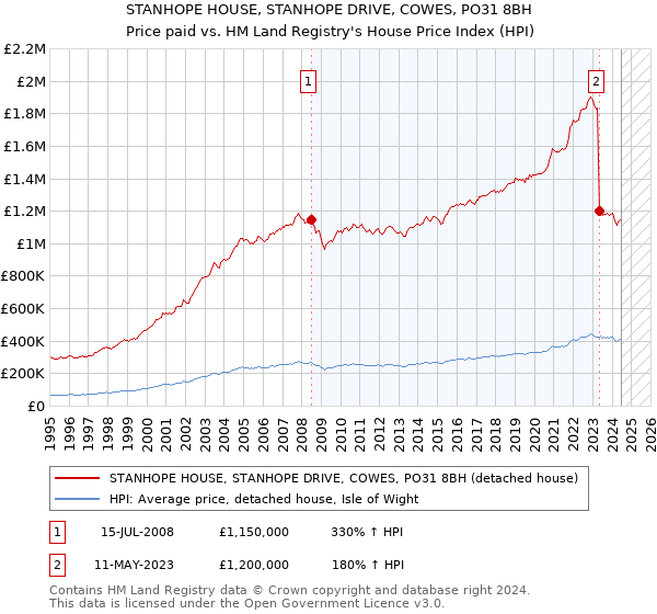 STANHOPE HOUSE, STANHOPE DRIVE, COWES, PO31 8BH: Price paid vs HM Land Registry's House Price Index