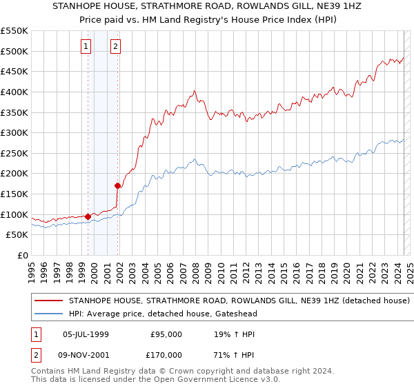 STANHOPE HOUSE, STRATHMORE ROAD, ROWLANDS GILL, NE39 1HZ: Price paid vs HM Land Registry's House Price Index