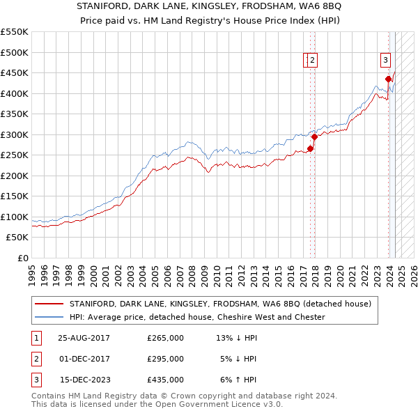 STANIFORD, DARK LANE, KINGSLEY, FRODSHAM, WA6 8BQ: Price paid vs HM Land Registry's House Price Index