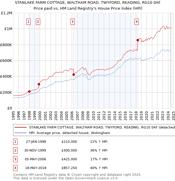 STANLAKE FARM COTTAGE, WALTHAM ROAD, TWYFORD, READING, RG10 0AF: Price paid vs HM Land Registry's House Price Index