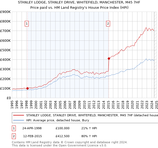 STANLEY LODGE, STANLEY DRIVE, WHITEFIELD, MANCHESTER, M45 7HF: Price paid vs HM Land Registry's House Price Index