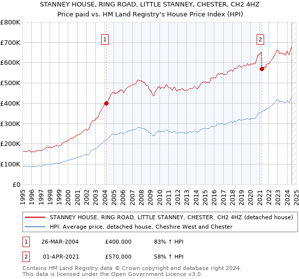 STANNEY HOUSE, RING ROAD, LITTLE STANNEY, CHESTER, CH2 4HZ: Price paid vs HM Land Registry's House Price Index