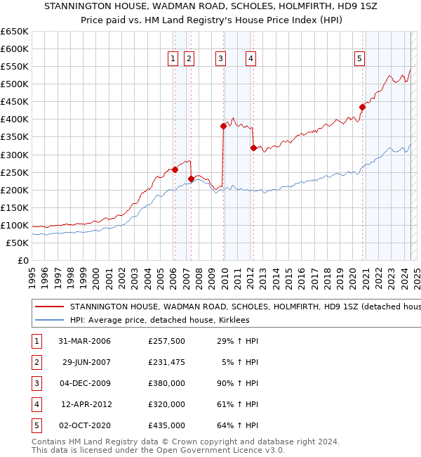 STANNINGTON HOUSE, WADMAN ROAD, SCHOLES, HOLMFIRTH, HD9 1SZ: Price paid vs HM Land Registry's House Price Index