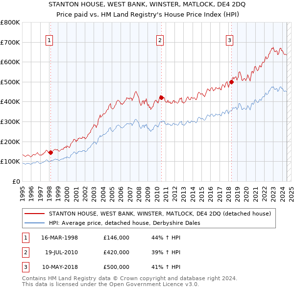 STANTON HOUSE, WEST BANK, WINSTER, MATLOCK, DE4 2DQ: Price paid vs HM Land Registry's House Price Index