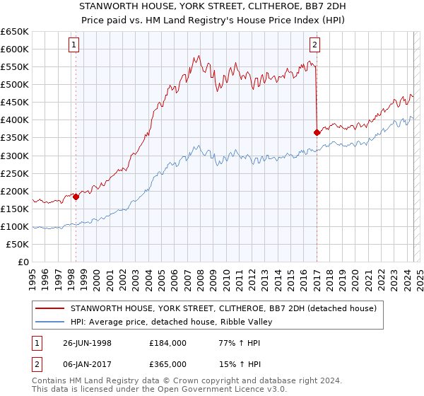 STANWORTH HOUSE, YORK STREET, CLITHEROE, BB7 2DH: Price paid vs HM Land Registry's House Price Index