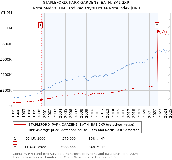 STAPLEFORD, PARK GARDENS, BATH, BA1 2XP: Price paid vs HM Land Registry's House Price Index