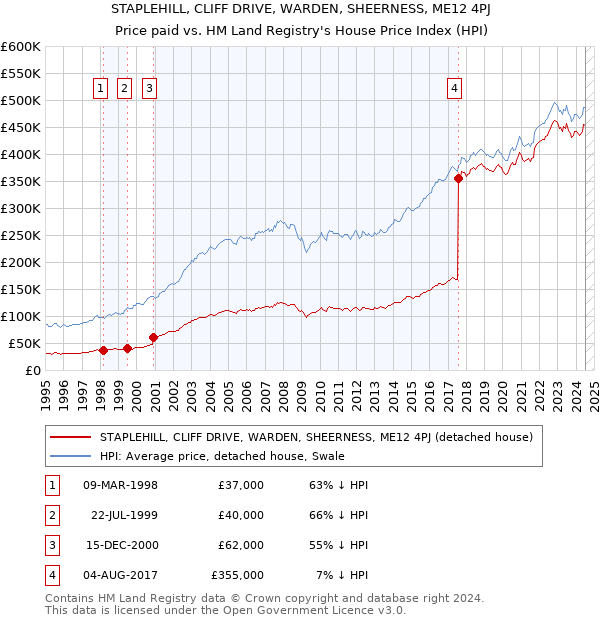 STAPLEHILL, CLIFF DRIVE, WARDEN, SHEERNESS, ME12 4PJ: Price paid vs HM Land Registry's House Price Index