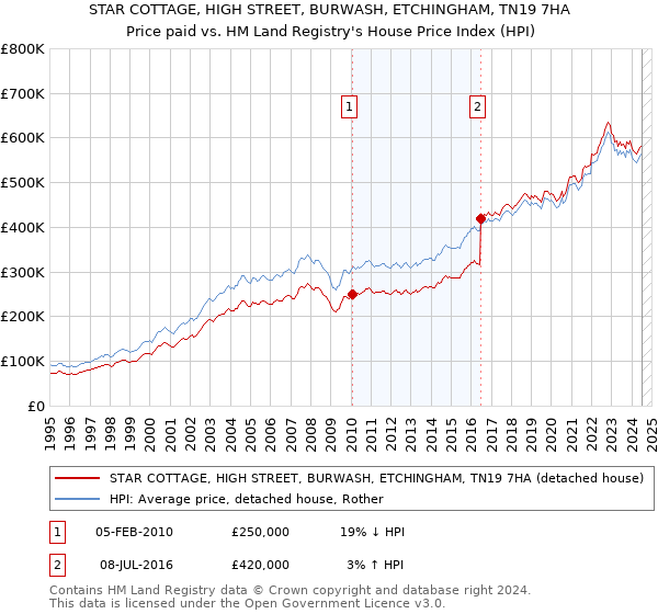 STAR COTTAGE, HIGH STREET, BURWASH, ETCHINGHAM, TN19 7HA: Price paid vs HM Land Registry's House Price Index