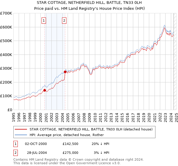 STAR COTTAGE, NETHERFIELD HILL, BATTLE, TN33 0LH: Price paid vs HM Land Registry's House Price Index