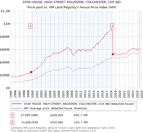 STAR HOUSE, HIGH STREET, KELVEDON, COLCHESTER, CO5 9JD: Price paid vs HM Land Registry's House Price Index