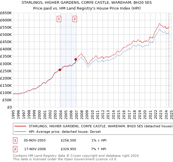 STARLINGS, HIGHER GARDENS, CORFE CASTLE, WAREHAM, BH20 5ES: Price paid vs HM Land Registry's House Price Index