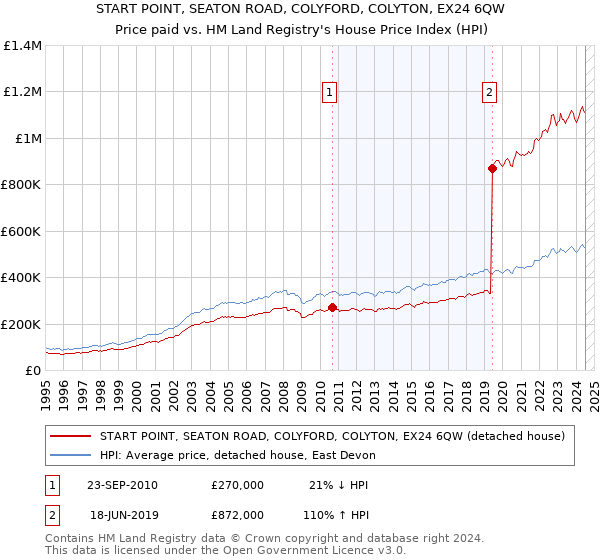 START POINT, SEATON ROAD, COLYFORD, COLYTON, EX24 6QW: Price paid vs HM Land Registry's House Price Index