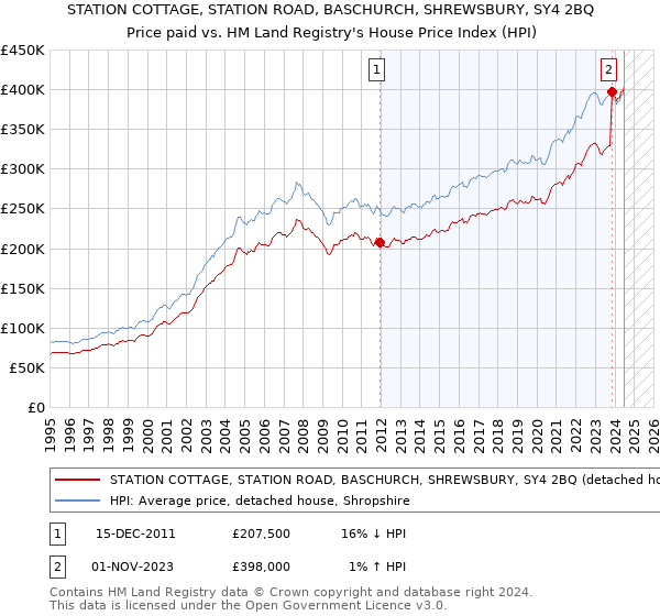 STATION COTTAGE, STATION ROAD, BASCHURCH, SHREWSBURY, SY4 2BQ: Price paid vs HM Land Registry's House Price Index