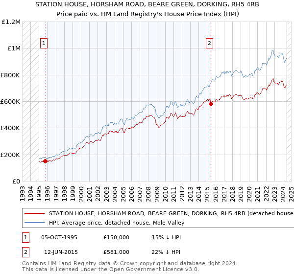 STATION HOUSE, HORSHAM ROAD, BEARE GREEN, DORKING, RH5 4RB: Price paid vs HM Land Registry's House Price Index