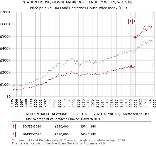 STATION HOUSE, NEWNHAM BRIDGE, TENBURY WELLS, WR15 8JE: Price paid vs HM Land Registry's House Price Index