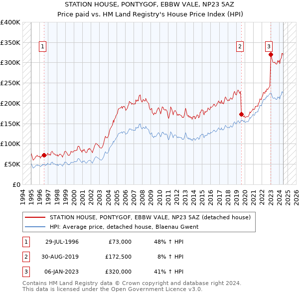 STATION HOUSE, PONTYGOF, EBBW VALE, NP23 5AZ: Price paid vs HM Land Registry's House Price Index