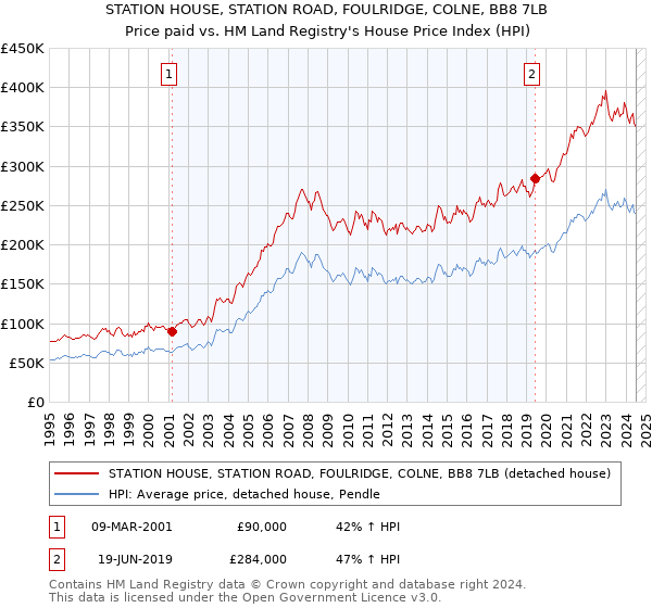 STATION HOUSE, STATION ROAD, FOULRIDGE, COLNE, BB8 7LB: Price paid vs HM Land Registry's House Price Index