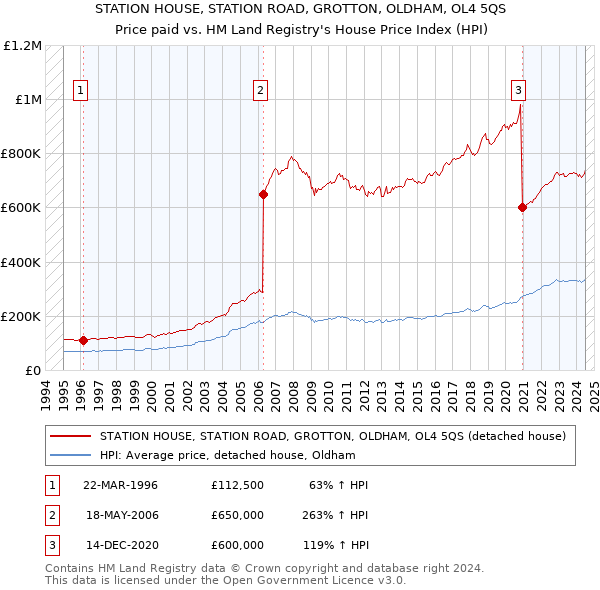 STATION HOUSE, STATION ROAD, GROTTON, OLDHAM, OL4 5QS: Price paid vs HM Land Registry's House Price Index