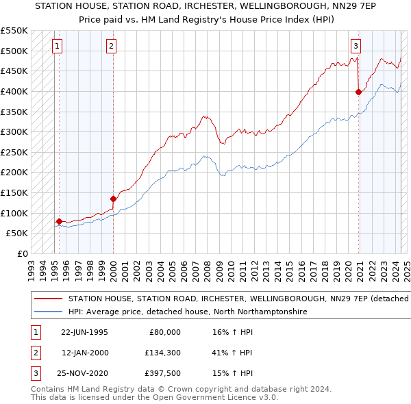 STATION HOUSE, STATION ROAD, IRCHESTER, WELLINGBOROUGH, NN29 7EP: Price paid vs HM Land Registry's House Price Index