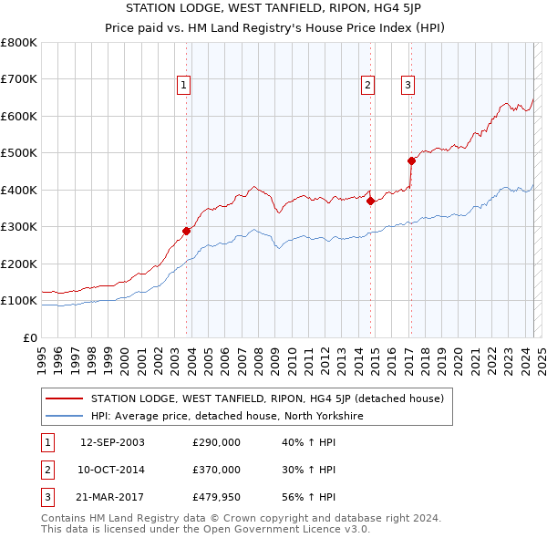 STATION LODGE, WEST TANFIELD, RIPON, HG4 5JP: Price paid vs HM Land Registry's House Price Index