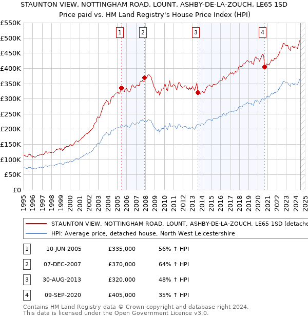 STAUNTON VIEW, NOTTINGHAM ROAD, LOUNT, ASHBY-DE-LA-ZOUCH, LE65 1SD: Price paid vs HM Land Registry's House Price Index