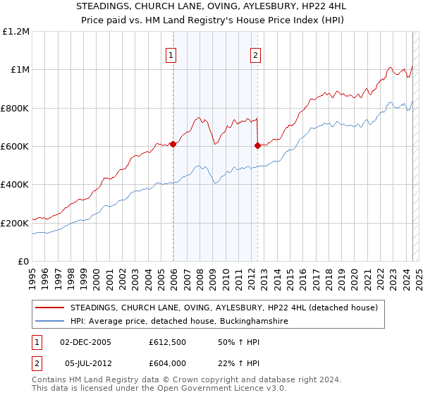 STEADINGS, CHURCH LANE, OVING, AYLESBURY, HP22 4HL: Price paid vs HM Land Registry's House Price Index