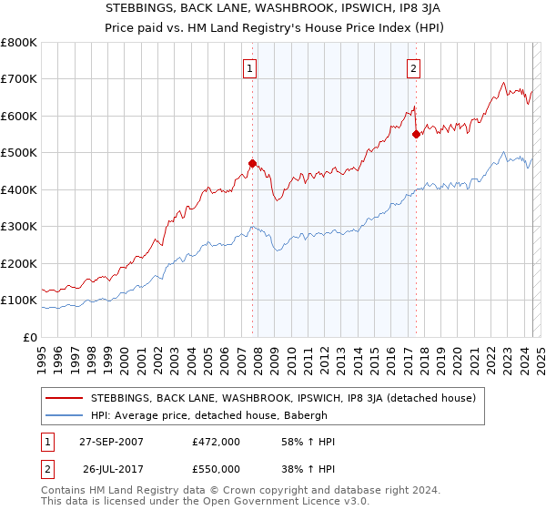 STEBBINGS, BACK LANE, WASHBROOK, IPSWICH, IP8 3JA: Price paid vs HM Land Registry's House Price Index