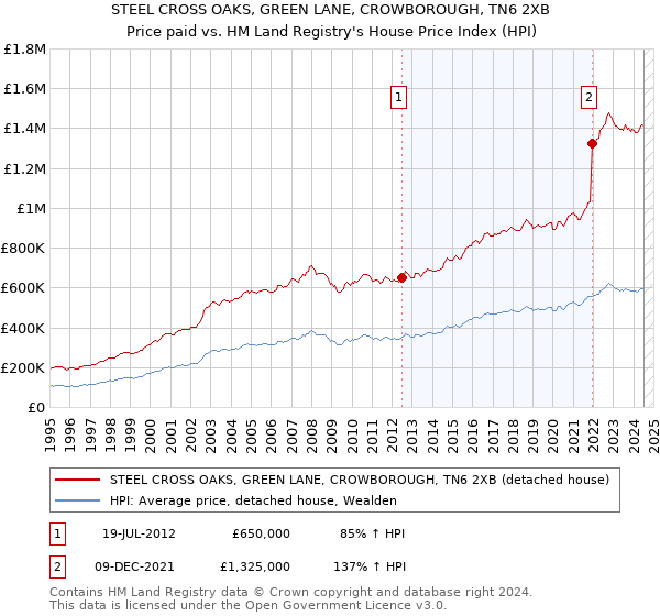 STEEL CROSS OAKS, GREEN LANE, CROWBOROUGH, TN6 2XB: Price paid vs HM Land Registry's House Price Index