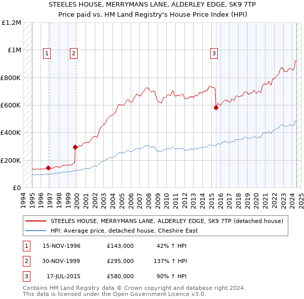 STEELES HOUSE, MERRYMANS LANE, ALDERLEY EDGE, SK9 7TP: Price paid vs HM Land Registry's House Price Index