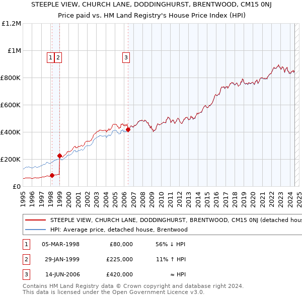 STEEPLE VIEW, CHURCH LANE, DODDINGHURST, BRENTWOOD, CM15 0NJ: Price paid vs HM Land Registry's House Price Index