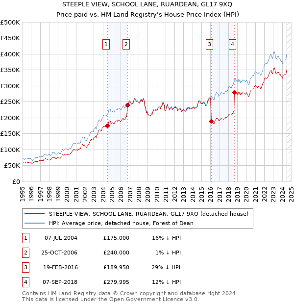 STEEPLE VIEW, SCHOOL LANE, RUARDEAN, GL17 9XQ: Price paid vs HM Land Registry's House Price Index