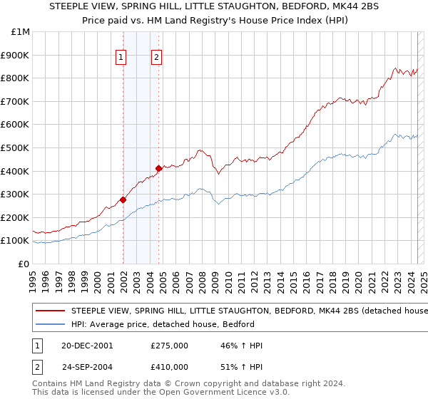 STEEPLE VIEW, SPRING HILL, LITTLE STAUGHTON, BEDFORD, MK44 2BS: Price paid vs HM Land Registry's House Price Index