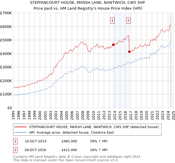 STEFFANCOURT HOUSE, MARSH LANE, NANTWICH, CW5 5HP: Price paid vs HM Land Registry's House Price Index